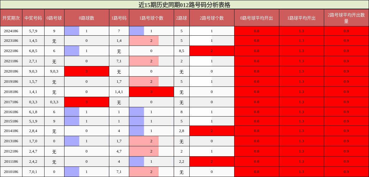012路号码分析