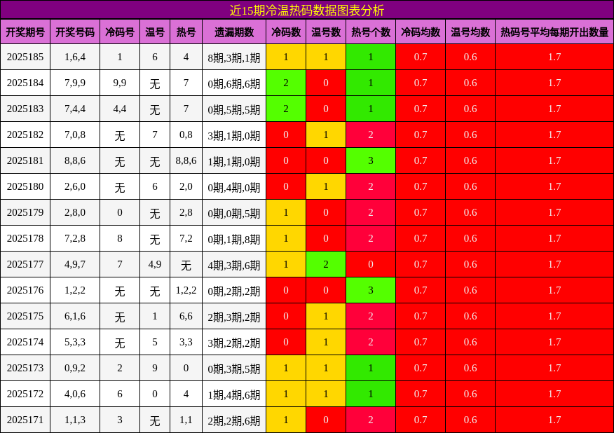 冷温热码分析