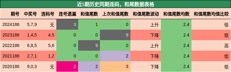 连码分析，和尾分析
