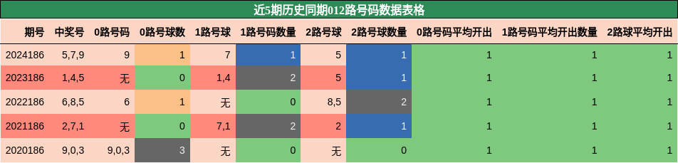 012路号码分析