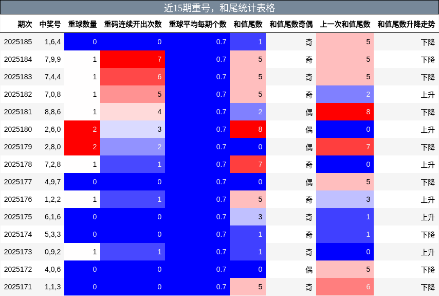 重号分析，和尾分析