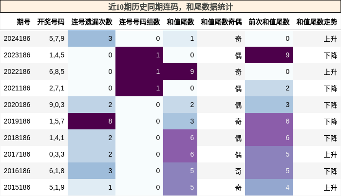 连码分析，和尾分析