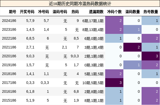 冷温热码分析