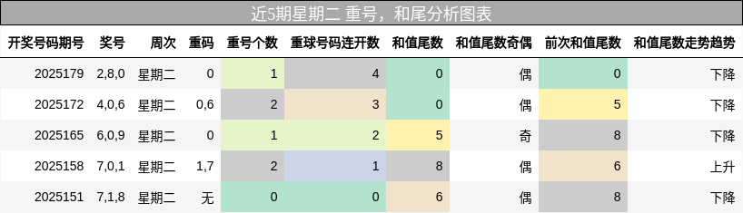 重号分析，和尾分析