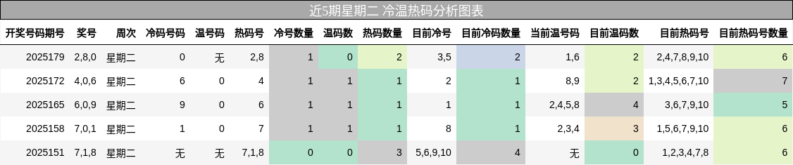 冷温热码分析