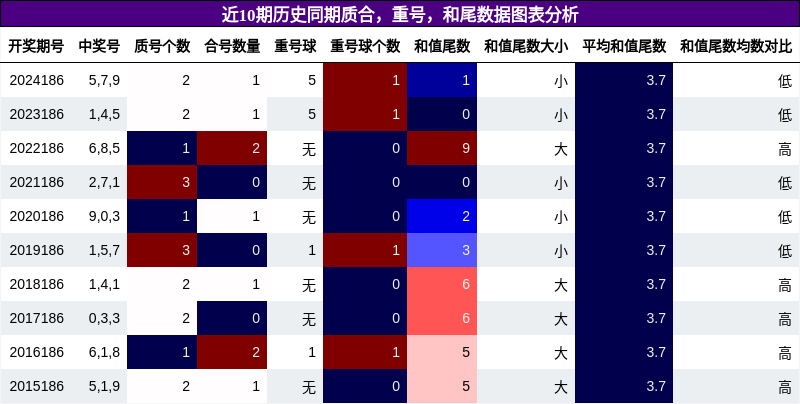 质合分析，重号分析，和尾分析