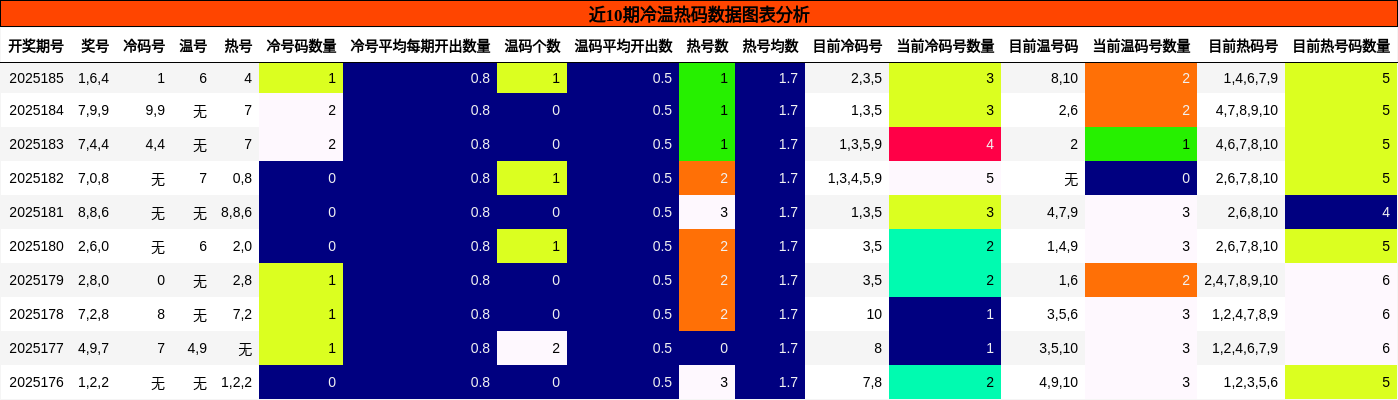 冷温热码分析