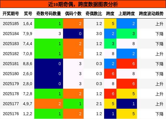 奇偶分析，跨度分析