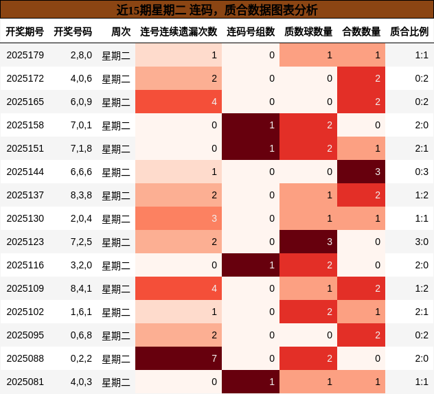 连码分析，质合分析