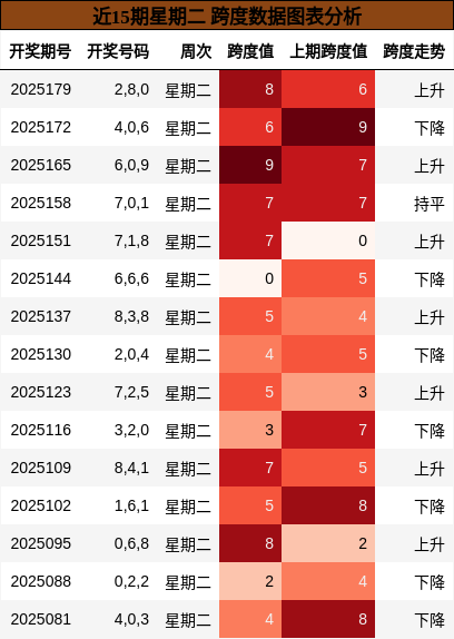 跨度分析