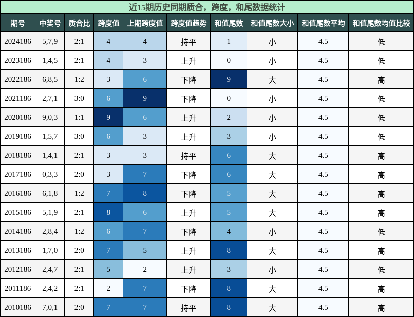 质合分析，跨度分析，和尾分析