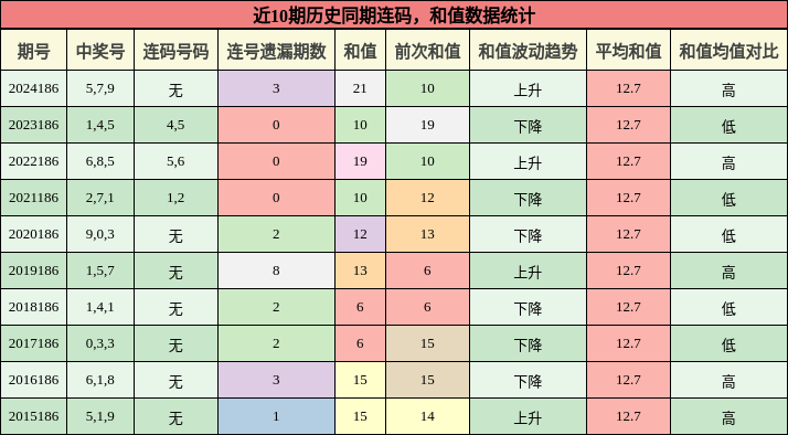 连码分析，和值分析