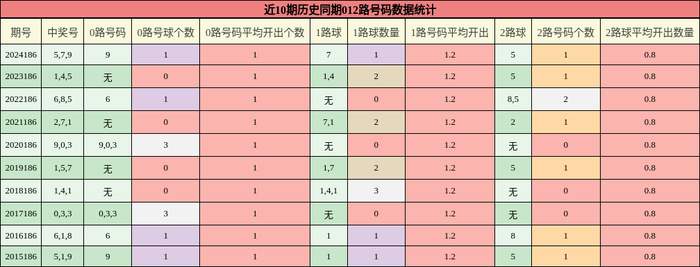 012路号码分析