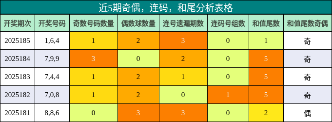 奇偶分析，连码分析，和尾分析