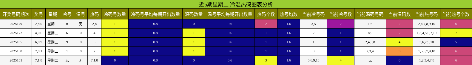 冷温热码分析