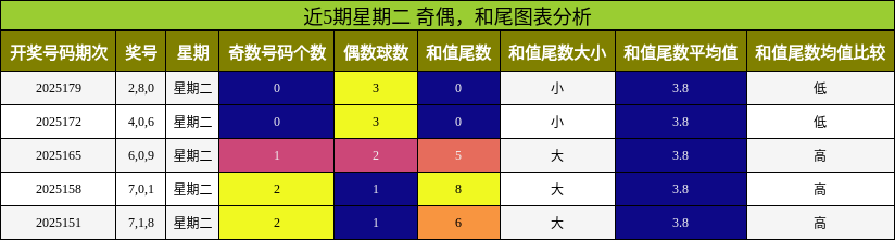 奇偶分析，和尾分析