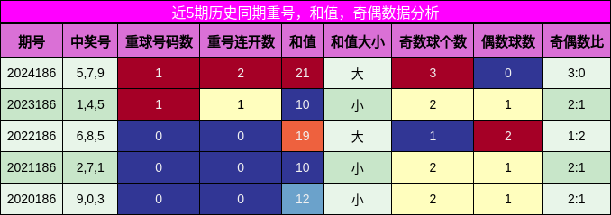 重号分析，和值分析，奇偶分析