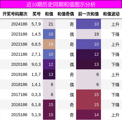 和值分析