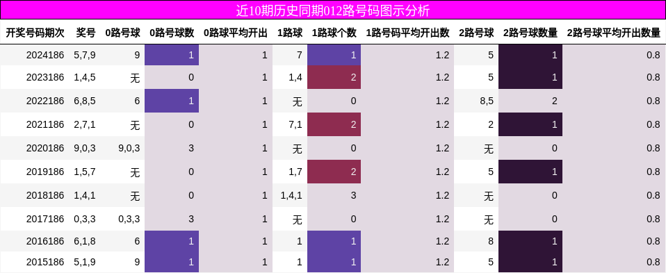 012路号码分析