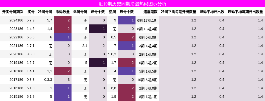 冷温热码分析