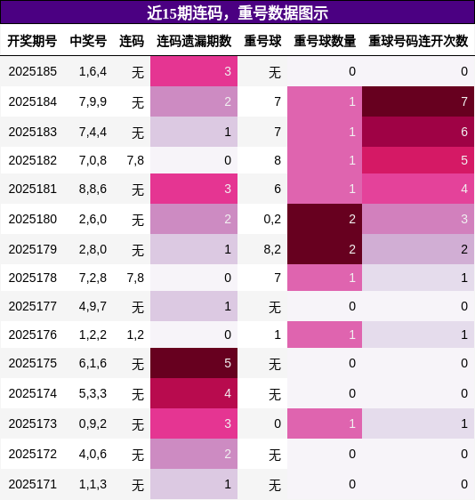 连码分析，重号分析