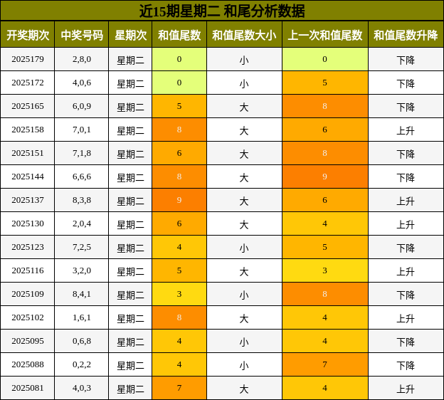 和尾分析