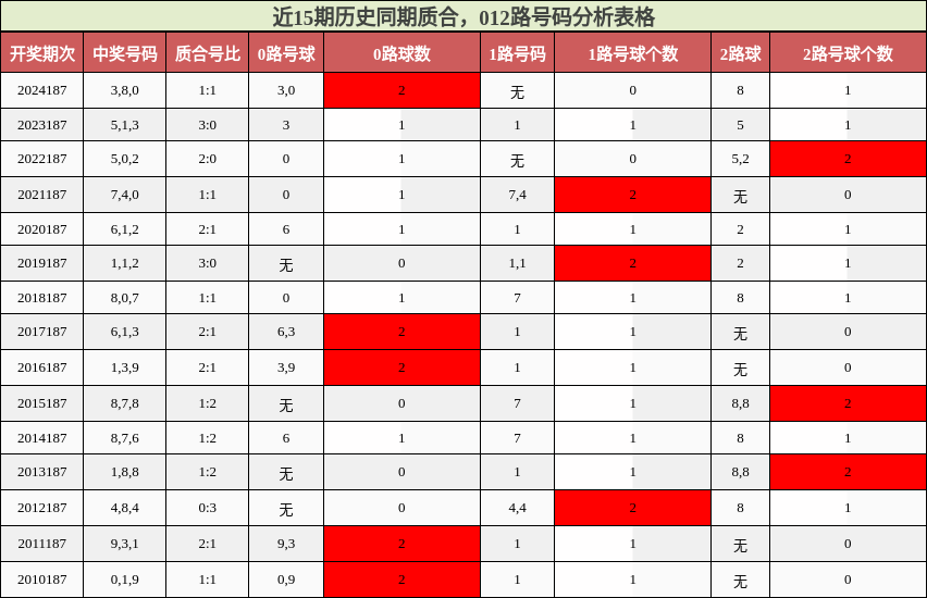 质合分析，012路号码分析