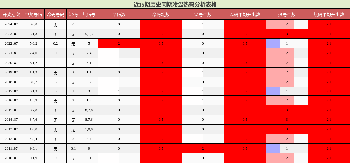 冷温热码分析