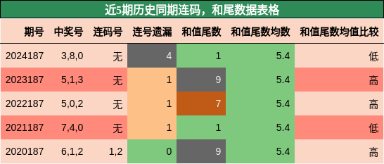 连码分析，和尾分析