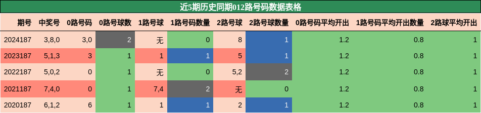 012路号码分析