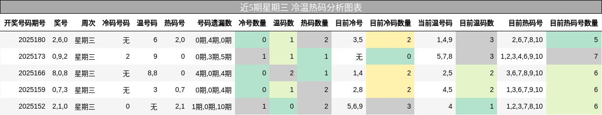 冷温热码分析