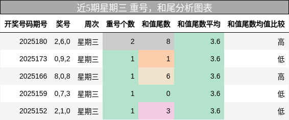 重号分析，和尾分析