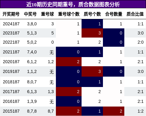 重号分析，质合分析