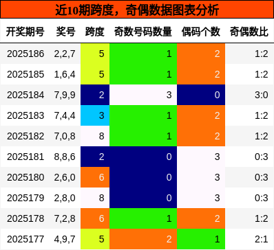 跨度分析，奇偶分析