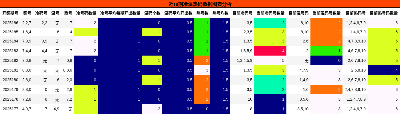 冷温热码分析