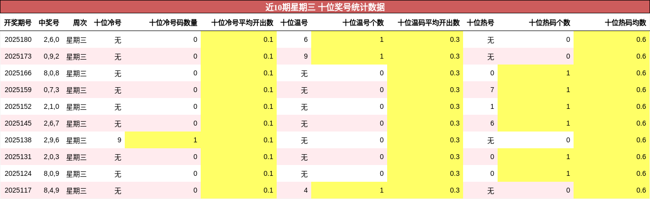 十位奖号分析