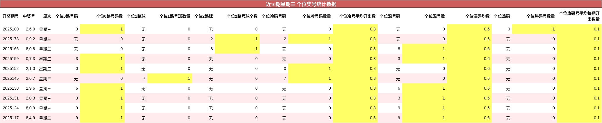 个位奖号分析