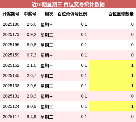 百位奖号分析