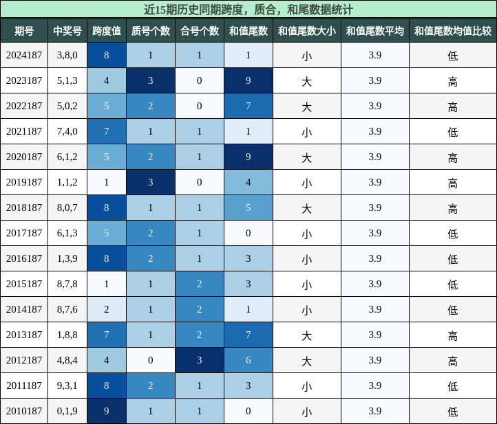 跨度分析，质合分析，和尾分析