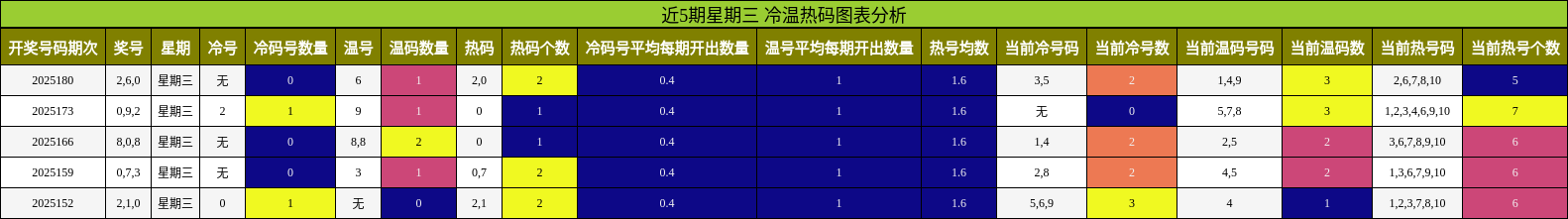冷温热码分析