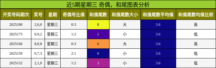 奇偶分析，和尾分析