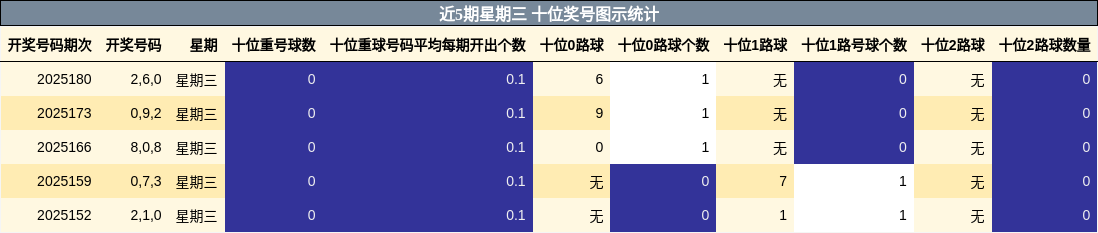 十位奖号分析