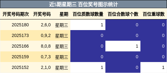 百位奖号分析