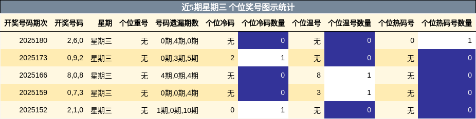 个位奖号分析