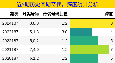 奇偶分析，跨度分析