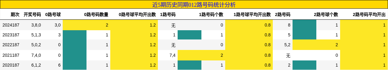 012路号码分析