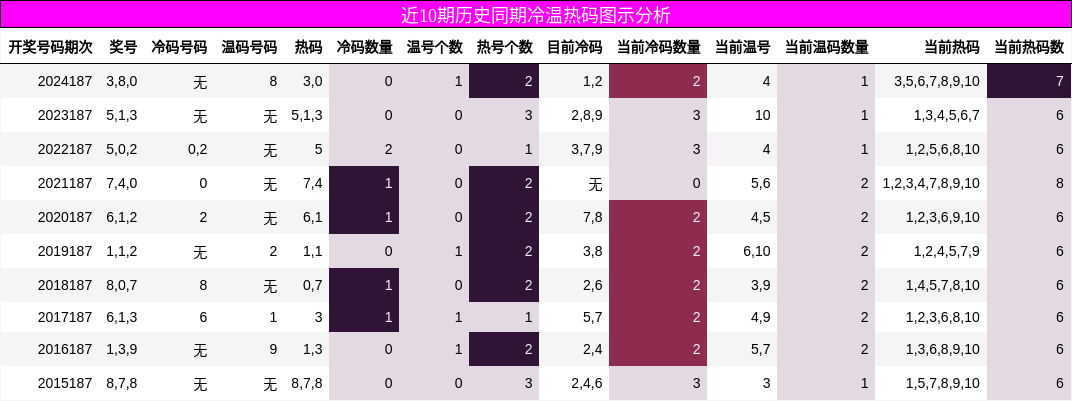 冷温热码分析