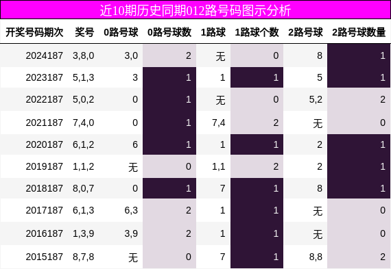 012路号码分析