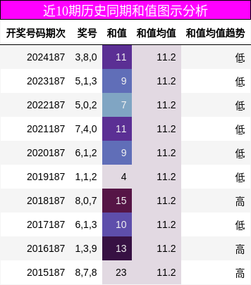 和值分析