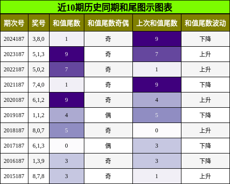 和尾分析